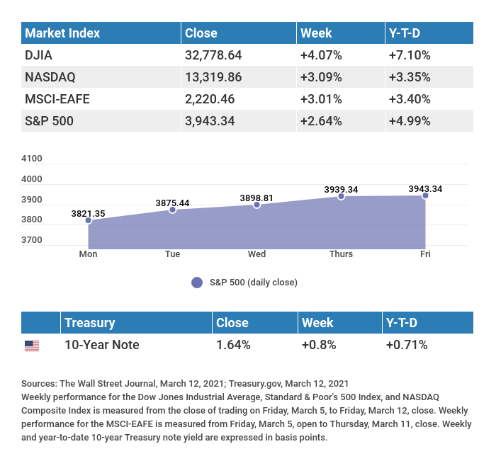 Market Indexes Monday-Friday