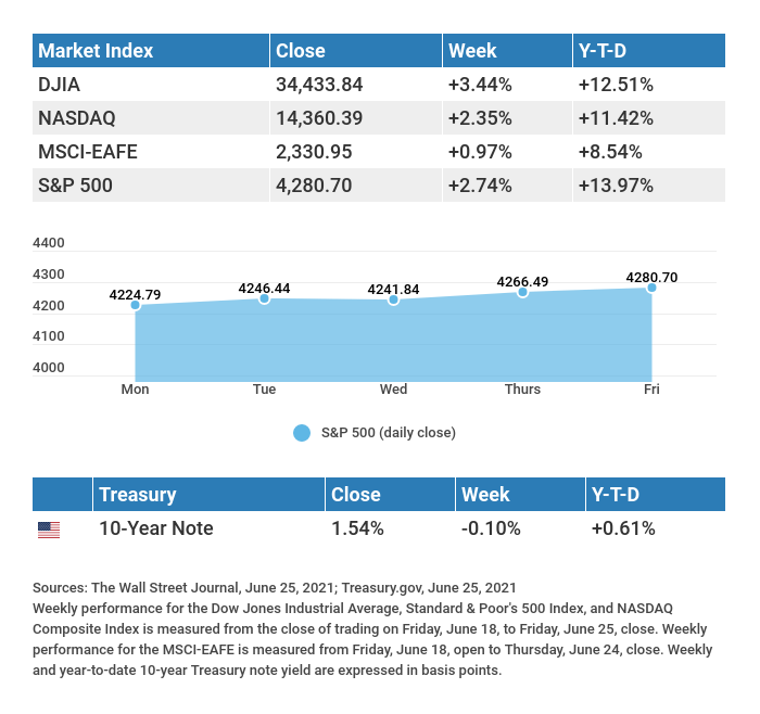 Market Indexes Monday-Friday